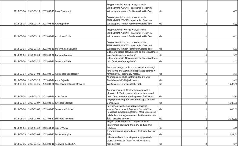 ramach Festiwalu Gorzkie Żale. Nie 0 600 Przygotowanie i występ w wydarzeniu STIPENDIUM PECCATI - spotkanie z Teatrem Witkacego w ramach Festiwalu Gorzkie Żale.