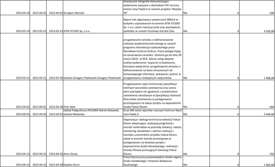 o. Artystyczne fotografie dokumentujące wydarzenia związane z obchodami VIII rocznicy śmierci Jana Pawła II w ramach projektu 'Wojtyła 3D' Nie 0 200 Najem hali zdjęciowej o powierzchni 800m2 w