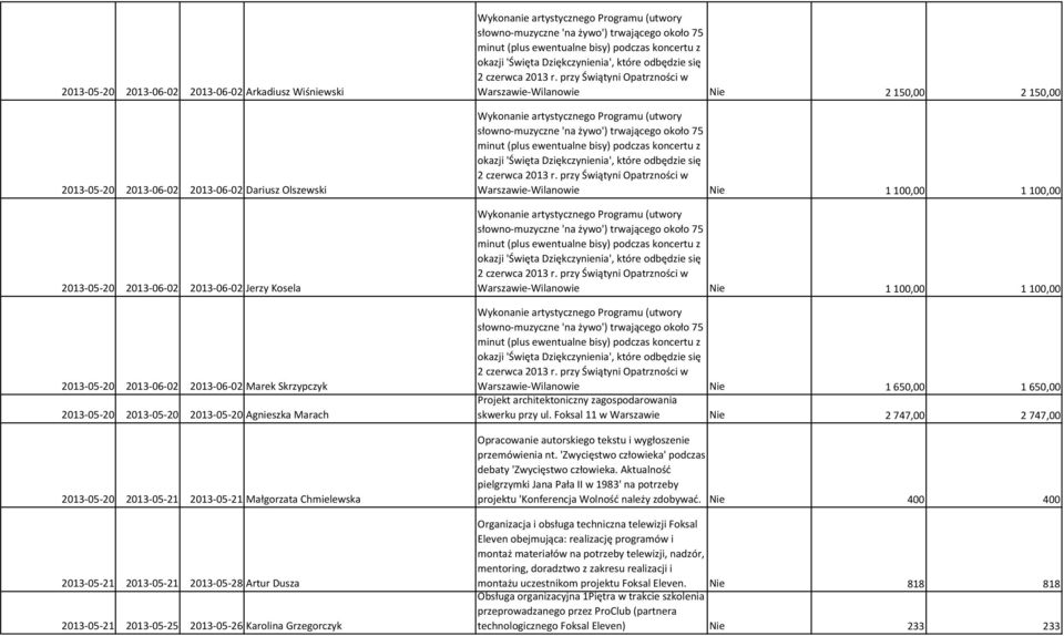 Karolina Grzegorczyk Wykonanie artystycznego Programu (utwory słowno-muzyczne 'na żywo') trwającego około 75 minut (plus ewentualne bisy) podczas koncertu z okazji 'Święta Dziękczynienia', które