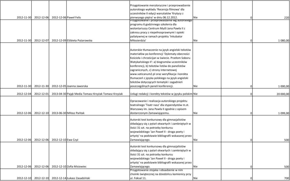 Nie Przygotowanie i przeprowadzenie wg autorskiego 0 220 programu 6 godzinnego szkolenia dla wolontariuszy Centrum Myśli Jana Pawła II z zakresu pracy z niepełnosprawnymi i opieki paliatywnej w