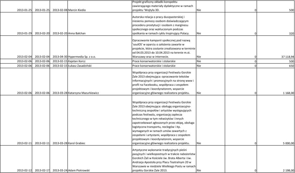 Inspirujący Polacy. Nie 0 320 2013-02-04 2013-02-04 2013-04-30 Hypermedia Sp. z o.o. Opracowanie kampanii społecznej pod nazwą 'soulos' w oparciu o założenia zawarte w projekcie, która zostanie zrealizowana w terminie od 04.