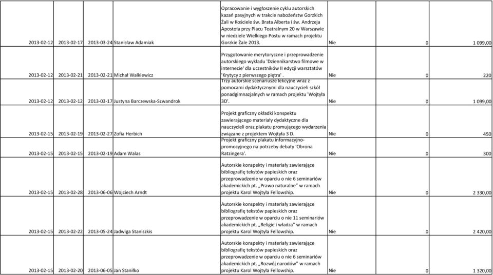 Staniłko Opracowanie i wygłoszenie cyklu autorskich kazań pasyjnych w trakcie nabożeństw Gorzkich Żali w Kościele św. Brata Alberta i św.