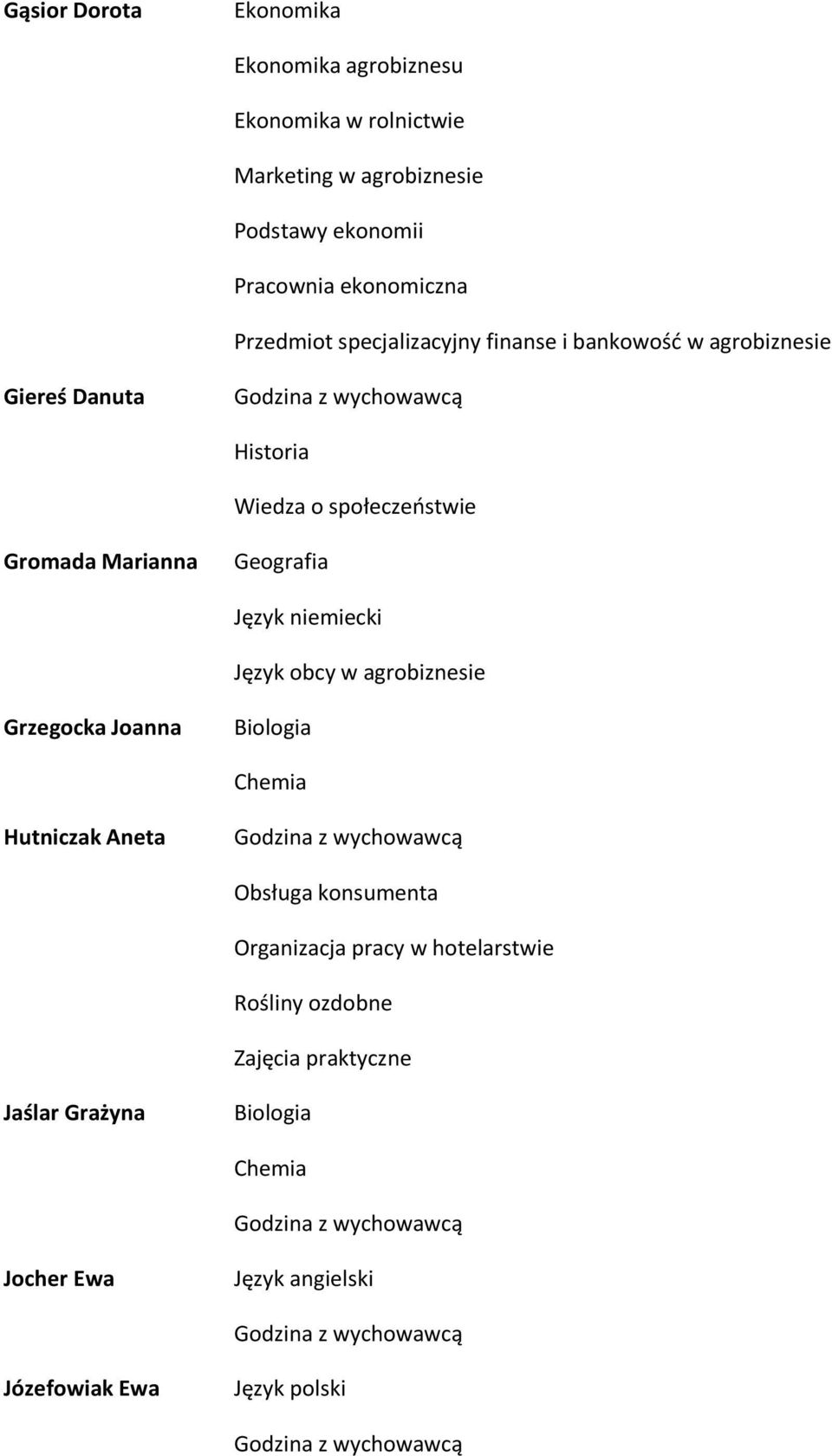 Gromada Marianna Geografia Język obcy w agrobiznesie Grzegocka Joanna Biologia Chemia Hutniczak Aneta Obsługa