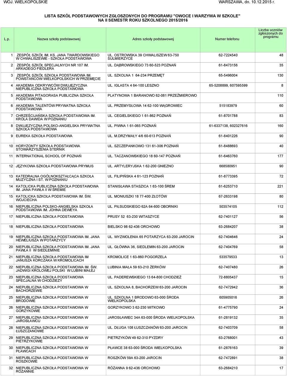 OSTROWSKA 39 CHWALISZEW 63-7 SULMIERZYCE 62-7224540 48 2 ZESPÓŁ SZKÓŁ SPECJALNYCH NR 107 IM. ARKADEGO FIEDLERA UL. DĄBROWSKIEGO 73-523 POZNAŃ 61-8473156 35 3 ZESPÓŁ SZKÓŁ IM.