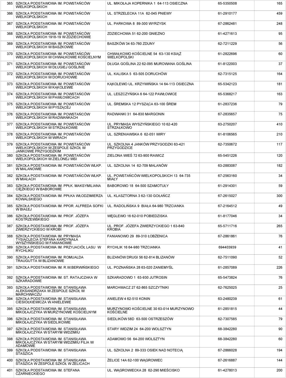 POWSTAŃCÓW WIELKOPOLSKICH W BASZKOWIE BASZKÓW 34 63-7 ZDUNY 62-7211229 56 370 IM. POWSTAŃCÓW WIELKOPOLSKICH W CHWAŁKOWIE KOŚCIELNYM CHWAŁKOWO KOŚCIELNE 54 63-130 KSIĄŻ WIELKOPOLSKI 61-2822696 371 IM.