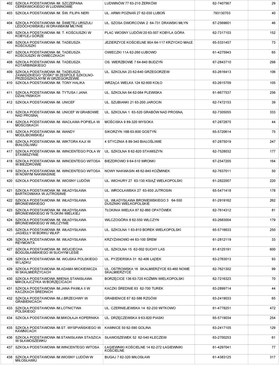 TADEUSZA KOŚCIUSZKI JEZIERZYCE KOŚCIELNE 90A 64-117 KRZYCKO MAŁE 65-5331457 73 407 IM. TADEUSZA KOŚCIUSZKI W OWIECZKACH OWIECZKI 11A 62-2 ŁUBOWO 61-4275943 65 408 IM. TADEUSZA KOTARBIŃSKIEGO OS.