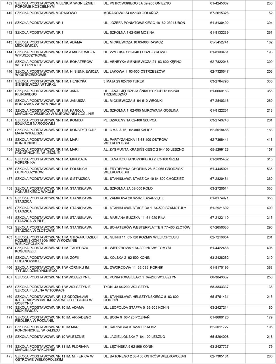 MICKIEWICZA W PUSZCZYKOWIE UL. WYSOKA 1 62-040 PUSZCZYKOWO 61-8133461 193 5 NR 1 IM. BOHATERÓW WESTERPLATTE UL. HENRYKA SIENKIEWICZA 21 63-0 KĘPNO 62-7822045 309 6 NR 1 IM. H. SIENKIEWICZA W OSTRZESZOWIE UL.