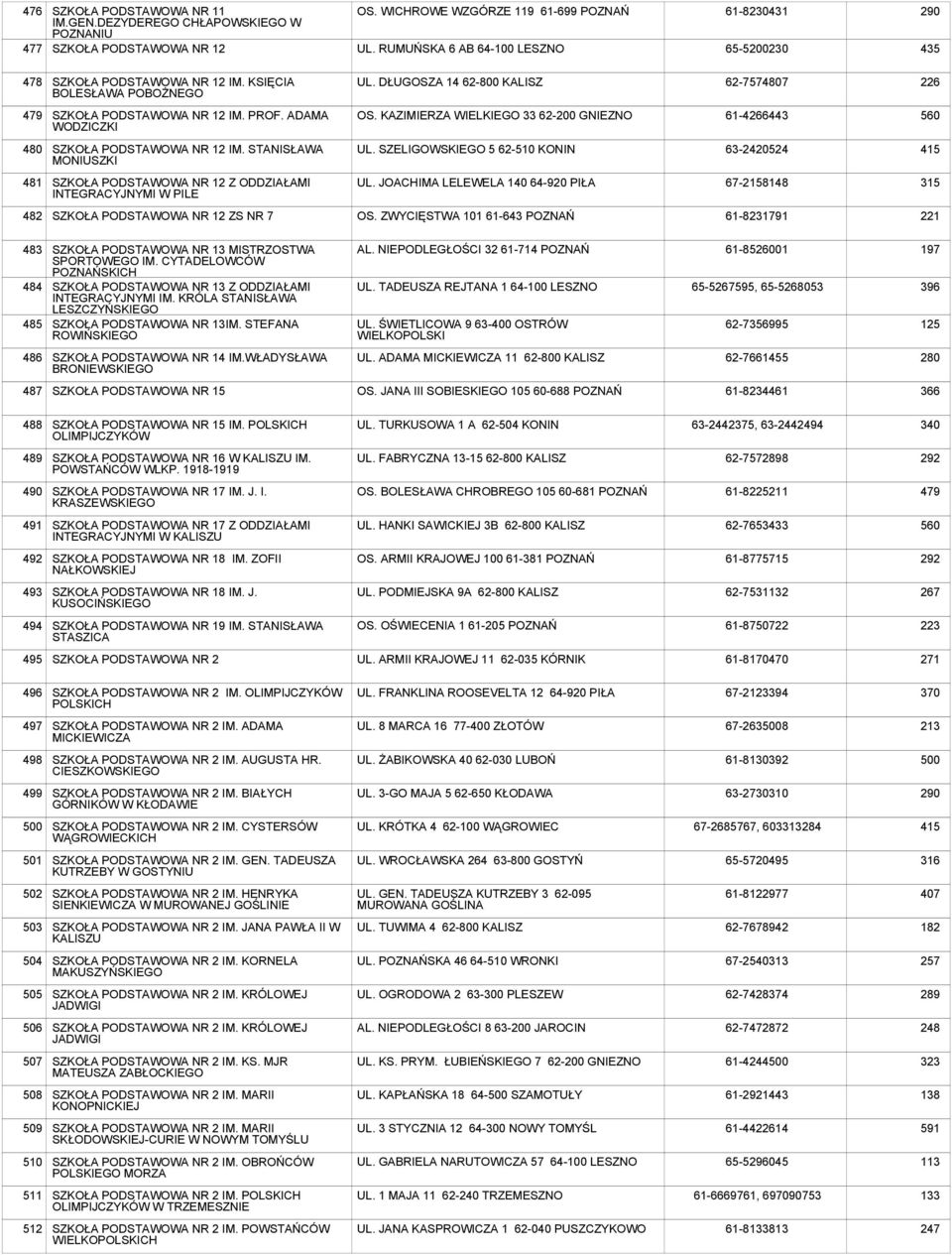 STANISŁAWA MONIUSZKI UL. SZELIGOWSKIEGO 5 62-510 KONIN 63-2420524 415 481 NR 12 Z ODDZIAŁAMI INTEGRACYJNYMI W PILE UL. JOACHIMA LELEWELA 140 64-920 PIŁA 67-21148 315 482 NR 12 ZS NR 7 OS.