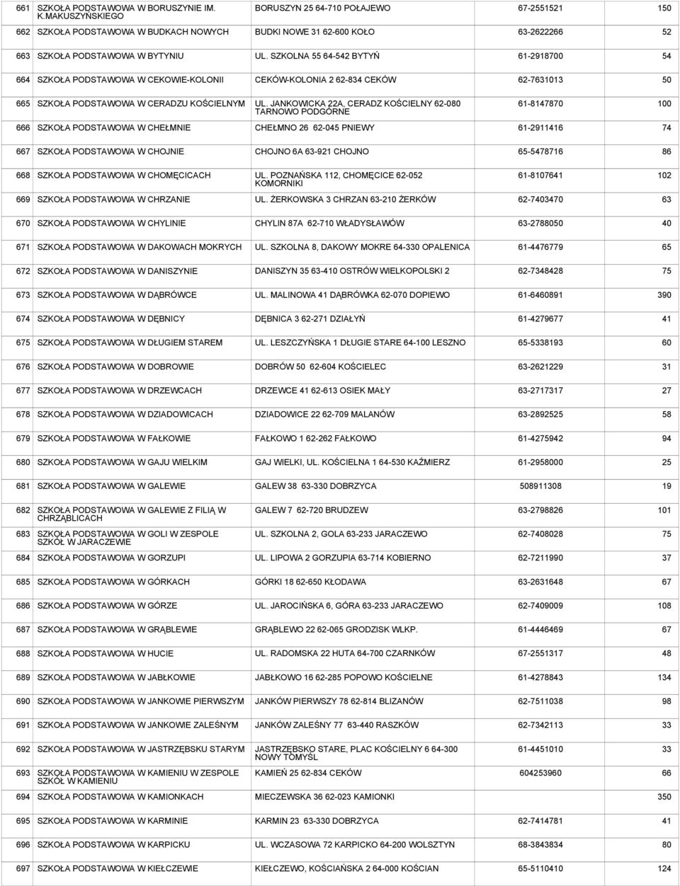 JANKOWICKA 22A, CERADZ KOŚCIELNY 62-080 TARNOWO PODGÓRNE 61-8147870 100 666 W CHEŁMNIE CHEŁMNO 26 62-045 PNIEWY 61-2911416 74 667 W CHOJNIE CHOJNO 6A 63-921 CHOJNO 65-5478716 86 668 W CHOMĘCICACH UL.