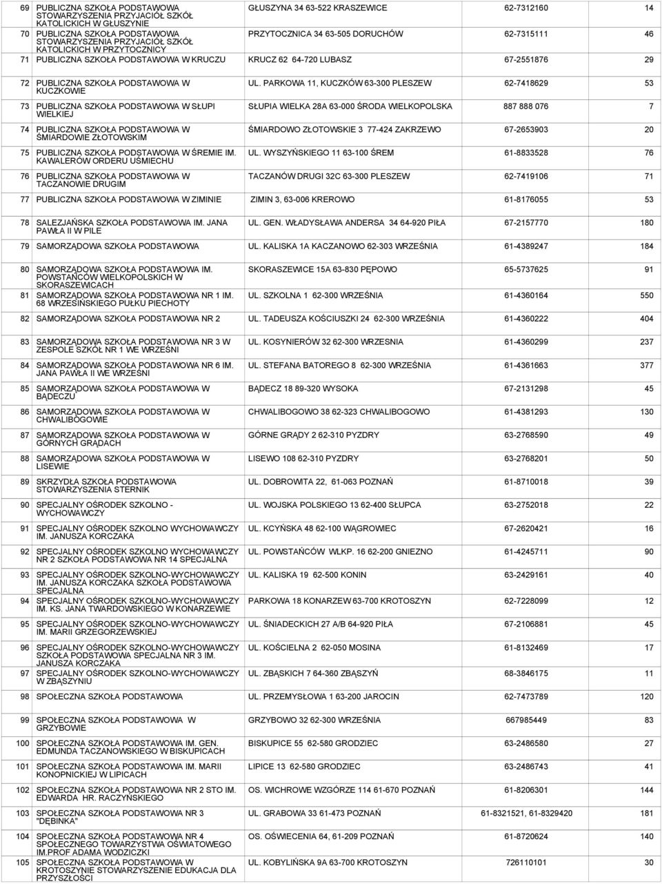 PARKOWA 11, KUCZKÓW 63-300 PLESZEW 62-7418629 53 73 PUBLICZNA W SŁUPI WIELKIEJ SŁUPIA WIELKA 28A 63-000 ŚRODA WIELKOPOLSKA 887 888 076 7 74 PUBLICZNA W ŚMIARDOWIE ZŁOTOWSKIM ŚMIARDOWO ZŁOTOWSKIE 3