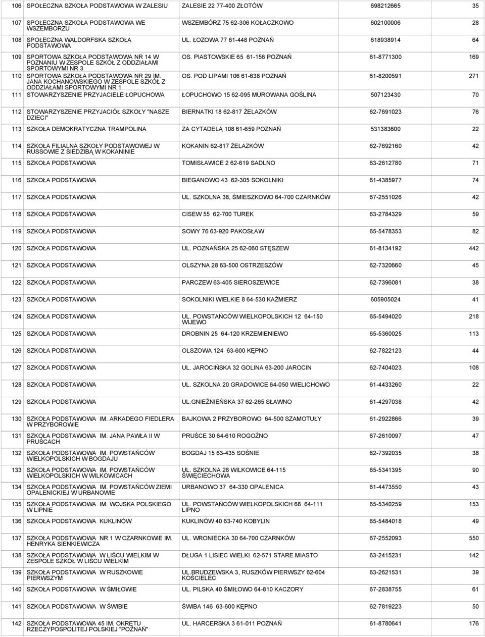 JANA KOCHANOWSKIEGO W ZESPOLE SZKÓŁ Z ODDZIAŁAMI SPORTOWYMI NR 1 STOWARZYSZENIE PRZYJACIELE ŁOPUCHOWA OS. PIASTOWSKIE 65 61-156 POZNAŃ OS.