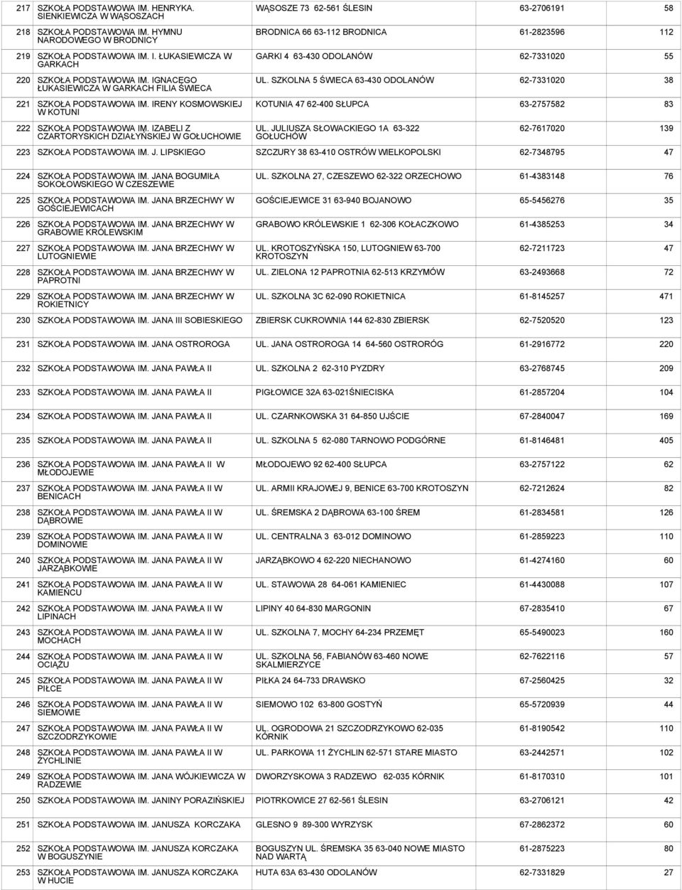 IZABELI Z CZARTORYSKICH DZIAŁYŃSKIEJ W GOŁUCHOWIE UL. JULIUSZA SŁOWACKIEGO 1A 63-322 GOŁUCHÓW 62-7617020 139 223 IM. J. LIPSKIEGO SZCZURY 38 63-410 OSTRÓW WIELKOPOLSKI 62-7348795 47 224 IM.