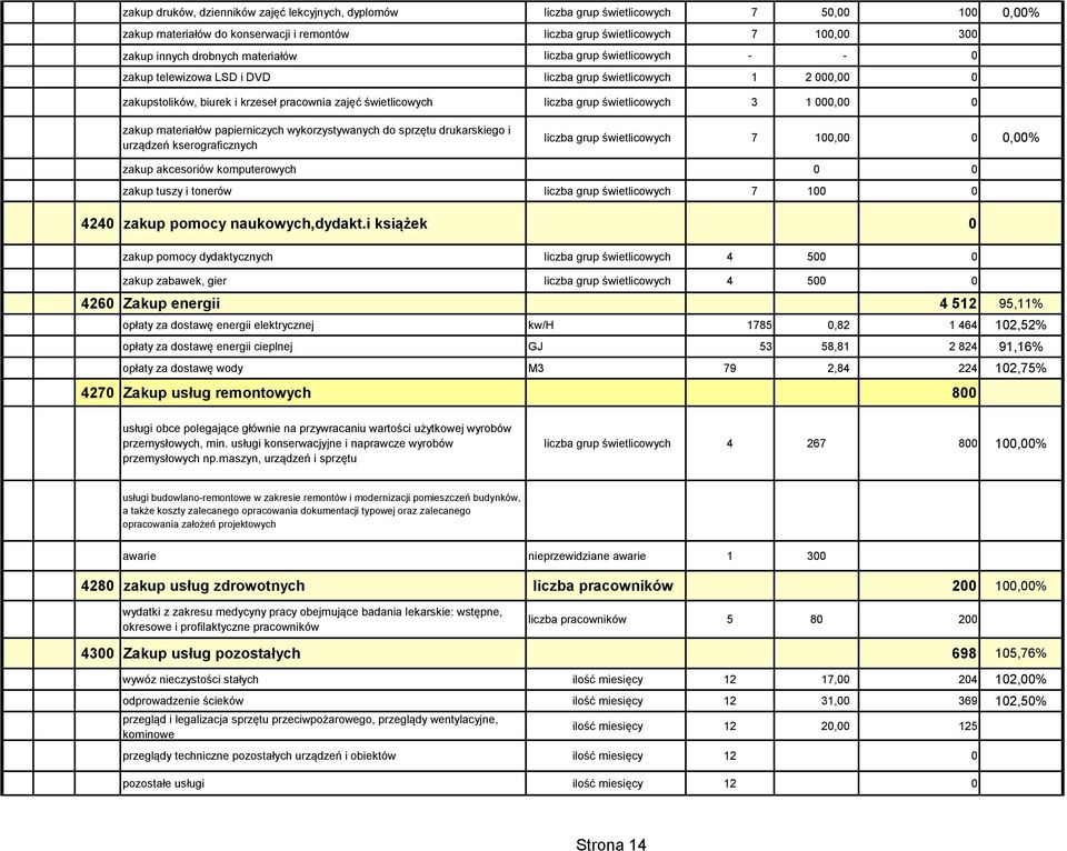 1 000,00 0 zakup materiałów papierniczych wykorzystywanych do sprzętu drukarskiego i urządzeń kserograficznych liczba grup świetlicowych 7 100,00 0 0,00% zakup akcesoriów komputerowych 0 0 zakup