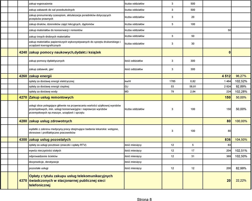 oddziałów 3 50 zakup materiałów papierniczych wykorzystywanych do sprzętu drukarskiego i urządzeń kserograficznych liczba oddziałów 3 30 4240 zakup pomocy naukowych,dydakt.