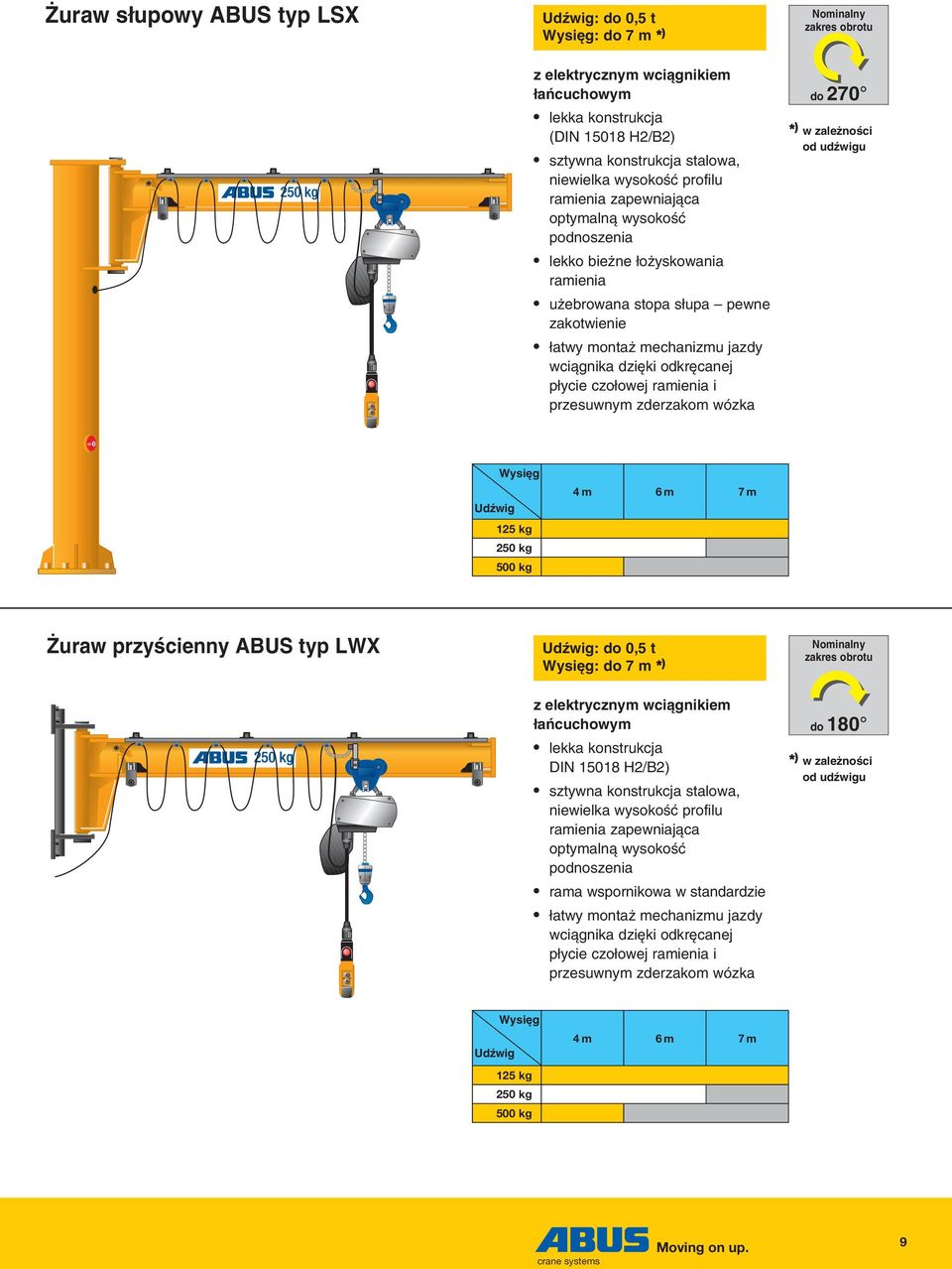 canej p ycie czo owej ramienia i przesuwnym zderzakom wózka 270 * ) w zale noêci od udêwigu Wysi g Udêwig 125 kg 250 kg 500 kg 4m 6m 7m uraw przyêcienny ABUS typ LWX Udêwig: 0,5 t Wysi g: 7 m * )