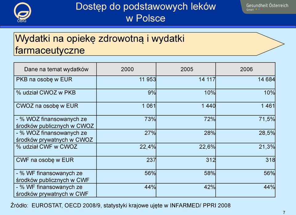 28,5% środków prywatnych w CWOZ % udział CWF w CWOZ 22,4% 22,6% 21,3% CWF na osobę w EUR 237 312 318 - % WF finansowanych ze środków publicznych w CWF