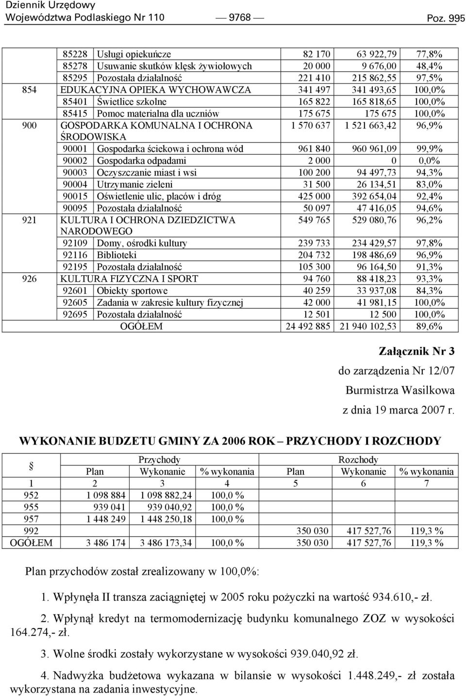 OPIEKA WYCHOWAWCZA 341 497 341 493,65 100,0% 85401 Świetlice szkolne 165 822 165 818,65 100,0% 85415 Pomoc materialna dla uczniów 175 675 175 675 100,0% GOSPODARKA KOMUNALNA I OCHRONA 1 570 637 1 521