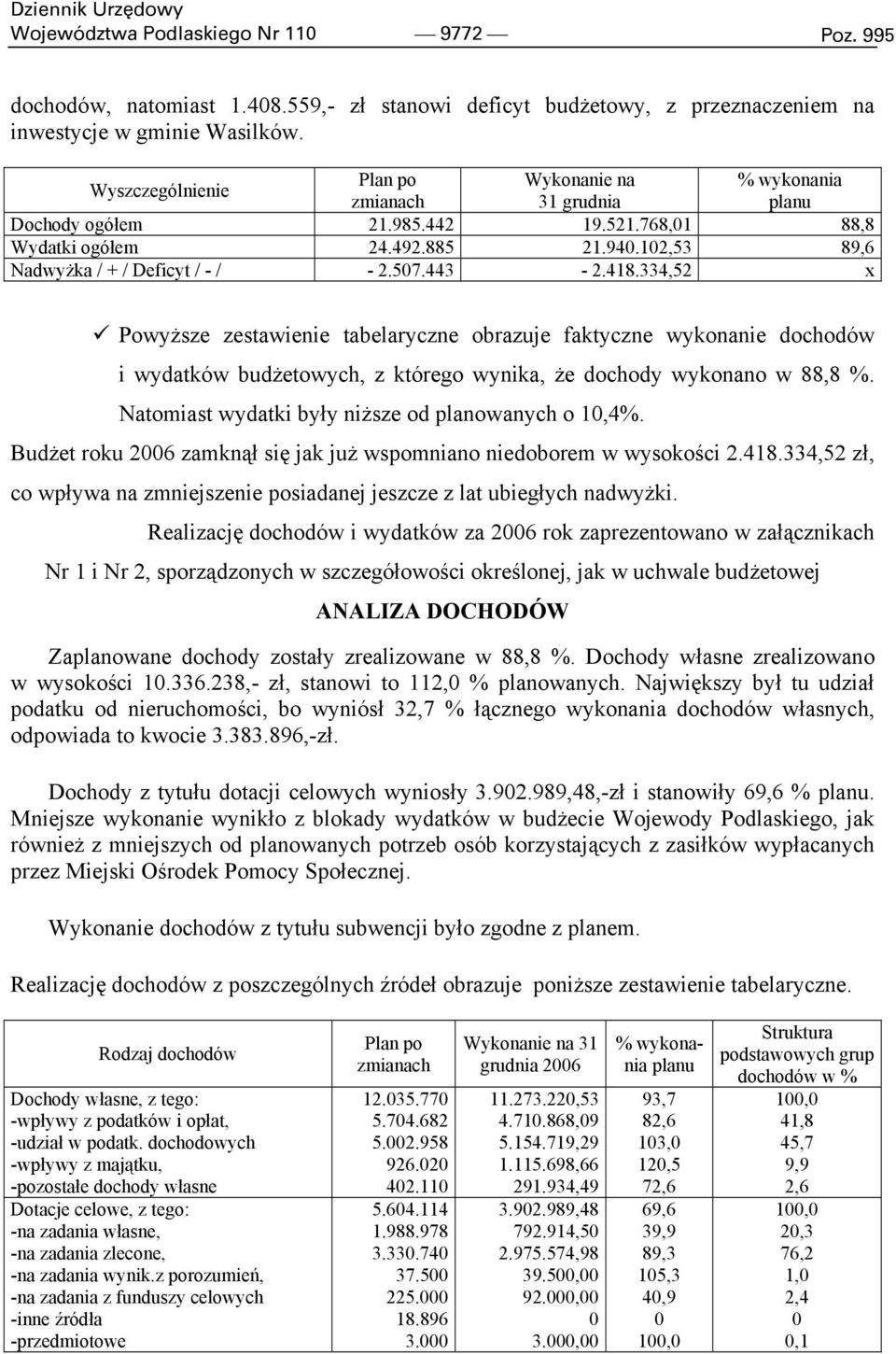 507.443-2.418.334,52 x Powyższe zestawienie tabelaryczne obrazuje faktyczne wykonanie dochodów i wydatków budżetowych, z którego wynika, że dochody wykonano w 88,8 %.