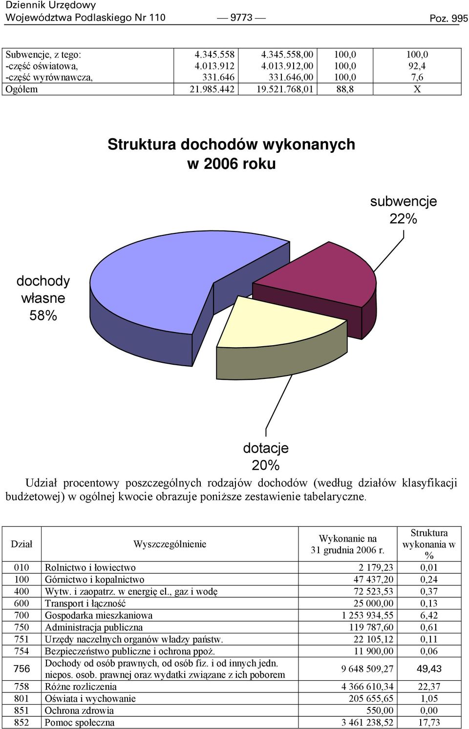 768,01 88,8 X 100,0 92,4 7,6 Struktura dochodów wykonanych w 2006 roku subwencje 22% dochody własne 58% dotacje 20% Udział procentowy poszczególnych rodzajów dochodów (według działów klasyfikacji