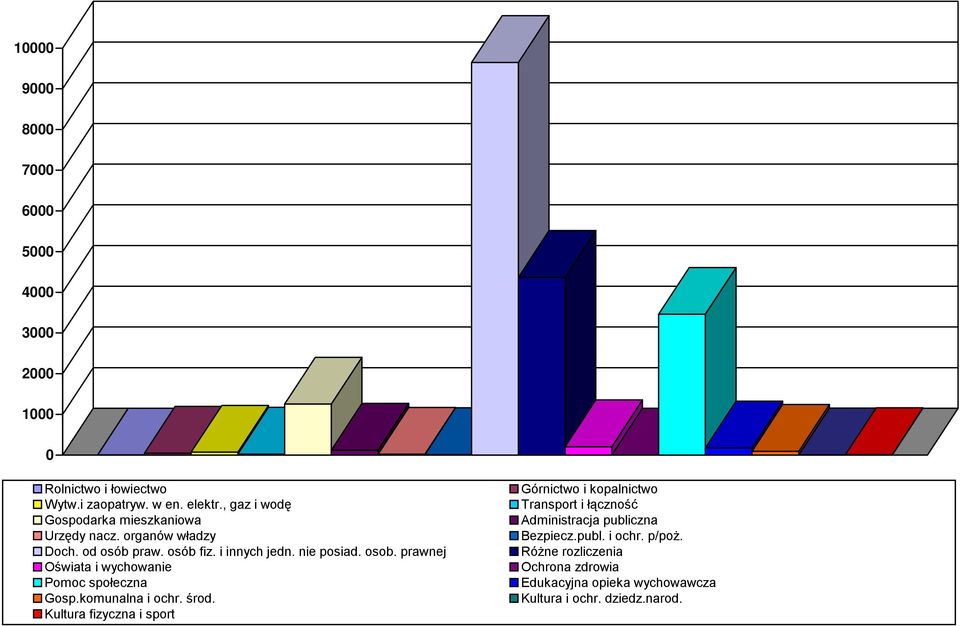 prawnej Oświata i wychowanie Pomoc społeczna Gosp.komunalna i ochr. środ.