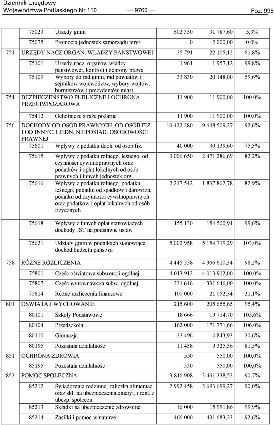 organów władzy państwowej, kontroli i ochrony prawa 75109 Wybory do rad gmin, rad powiatów i sejmików województw, wybory wójtów, burmistrzów i prezydentów miast BEZPIECZEŃSTWO PUBLICZNE I OCHRONA