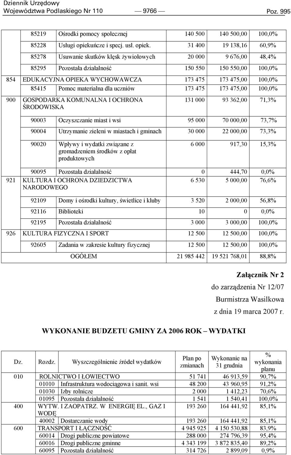 31 400 19 138,16 60,9% 85278 Usuwanie skutków klęsk żywiołowych 20 000 9 676,00 48,4% 85295 Pozostała działalność 150 550 150 550,00 100,0% 854 900 EDUKACYJNA OPIEKA WYCHOWAWCZA 173 475 173 475,00