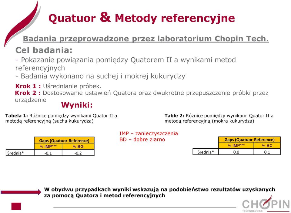 Krok 2 : Dostosowanie ustawień Quatora oraz dwukrotne przepuszczenie próbki przez urządzenie Wyniki: Tabela 1: Różnice pomiędzy wynikami Quator II a metodą referencyjną (sucha kukurydza) Table 2: