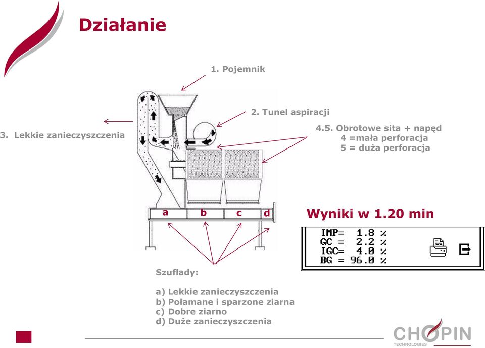 Obrotowe sita + napęd 4 =mała perforacja 5 = duża perforacja a b c