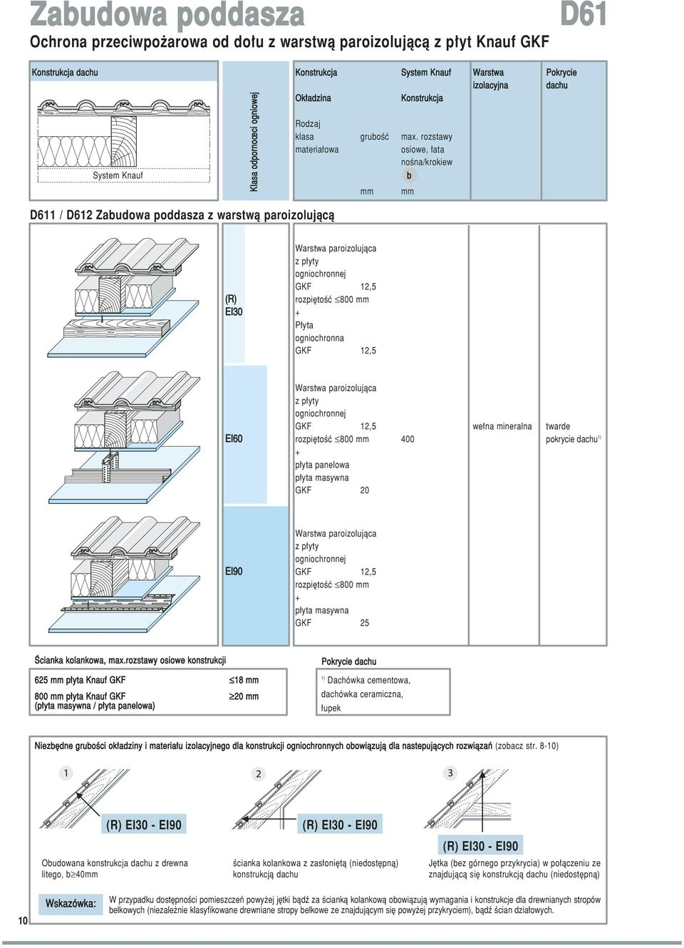 rozstawy materia owa osiowe, ata noêna/krokiew b mm mm Warstwa paroizolujàca z p yty ogniochronnej GKF 12,5 (R) rozpi toêç 800 mm EI30 + P yta ogniochronna GKF 12,5 Warstwa paroizolujàca z p yty