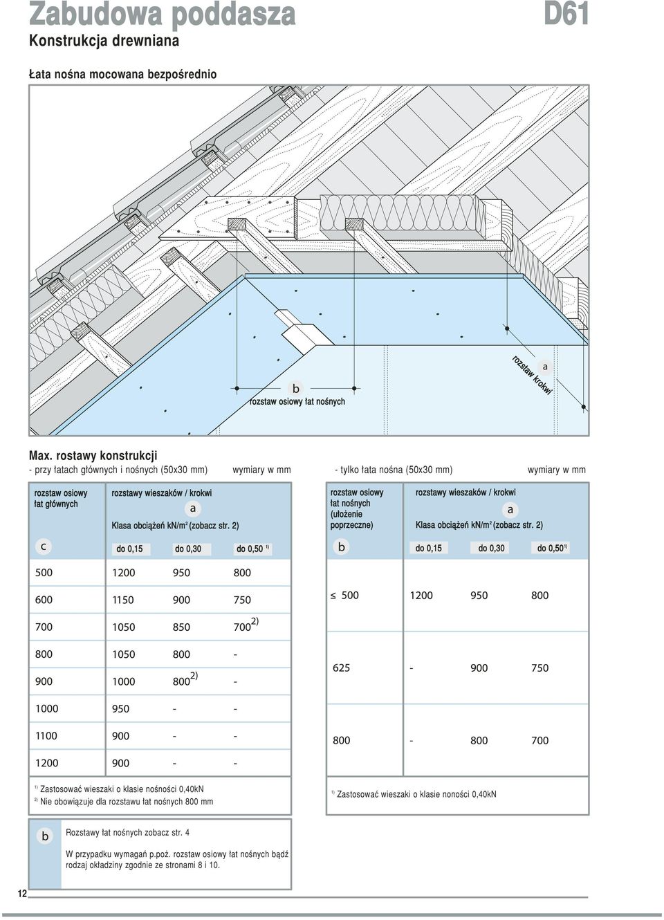 kn/m 2 (zobacz str. 2) do 0,15 do 0,30 do 0,50 1) rozstaw osiowy rozstawy wieszaków / krokwi at noênych (u o enie poprzeczne) Klasa obcià eƒ kn/m 2 (zobacz str.