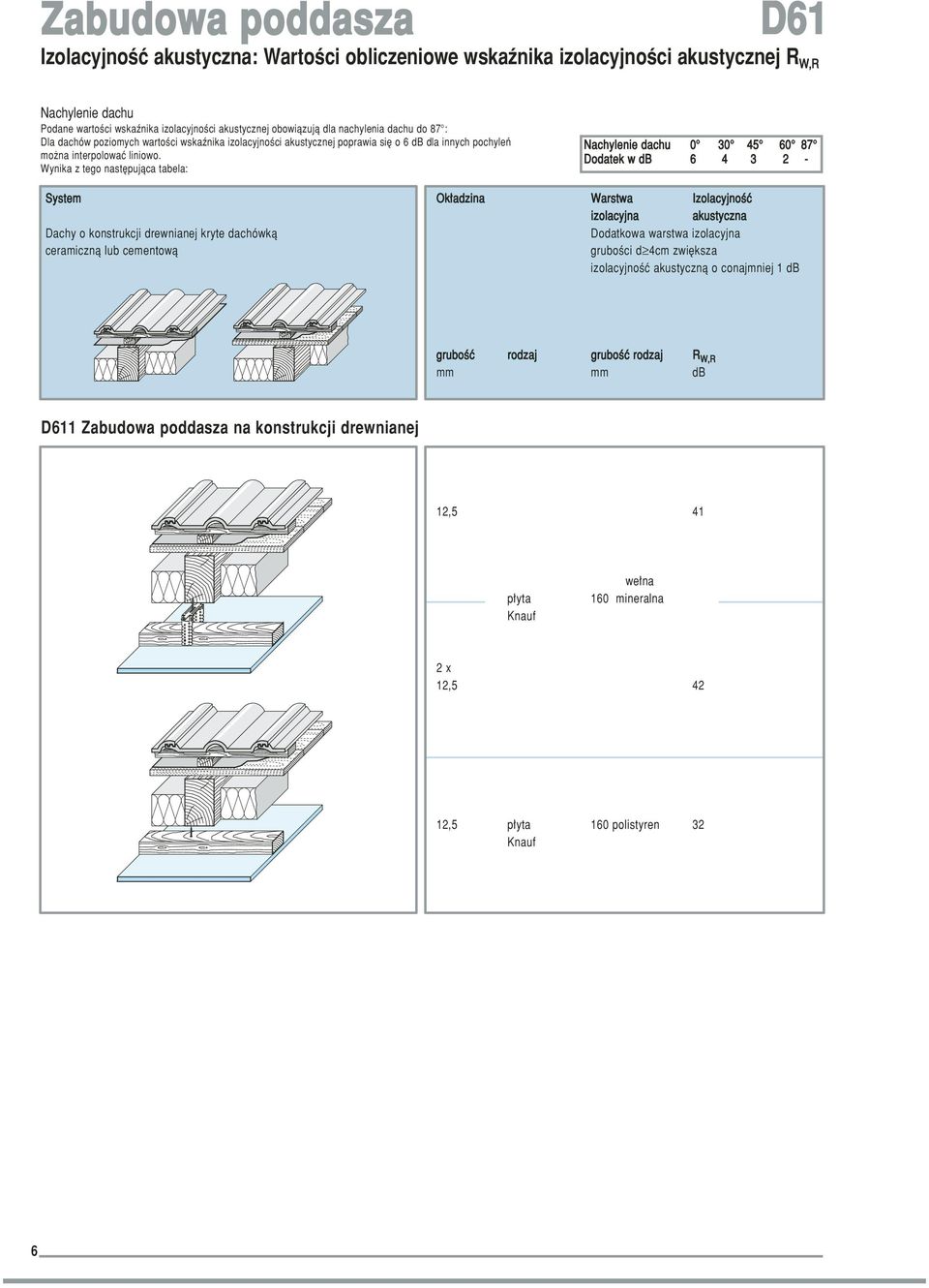 Wynika z tego nast pujàca tabela: Nachylenie dachu 0 30 45 60 87 Dodatek w db 6 4 3 2 - System Ok adzina Warstwa IzolacyjnoÊç izolacyjna akustyczna Dachy o konstrukcji drewnianej kryte dachówkà