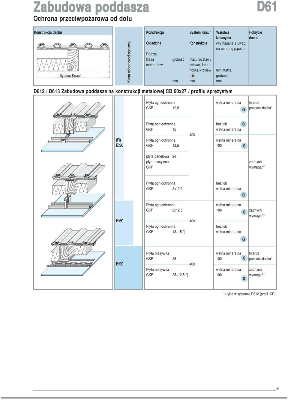 ogniochronna we na mineralna twarde GKF 12,5 G pokrycie dachu 1) P yta ogniochronna bez/lub G GKF 15 we na mineralna 400 (R) P yta ogniochronna we na mineralna EI30 GKF 12,5 100 S p yta panelowa 20 p