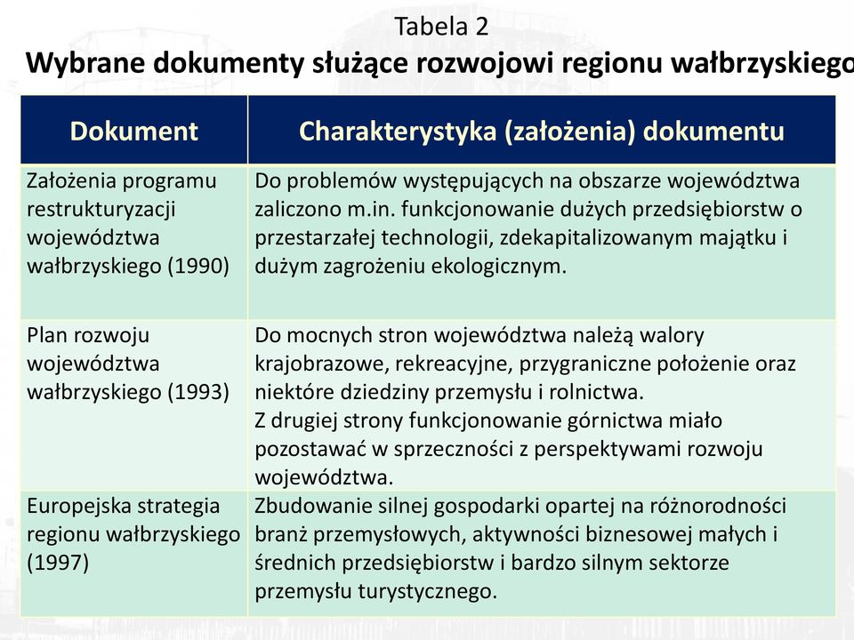 Plan rozwoju województwa wałbrzyskiego (1993) Europejska strategia regionu wałbrzyskiego (1997) Do mocnych stron województwa należą walory krajobrazowe, rekreacyjne, przygraniczne położenie oraz