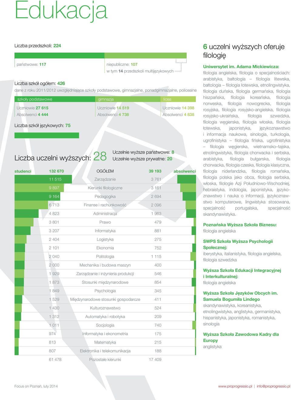 Liczba szkół językowych: 75 Liczba uczelni wyższych: 8 studenci 3 670 55 9 897 9 6 6 73 83 3 80 3 07 licea Uczelnie wyższe państwowe: 8 Uczelnie wyższe prywatne: 0 39 93 3 76 3 6 69 096 963 79 88