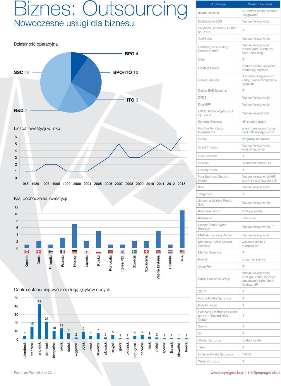 oczesne usługi dla biznesu Organizacja arvato services Bridgestone EBS Business Consulting Center sp. z o.o. Świadczone usługi, contact center, finanse, księgowość Działalność operacyjna BPO Carl