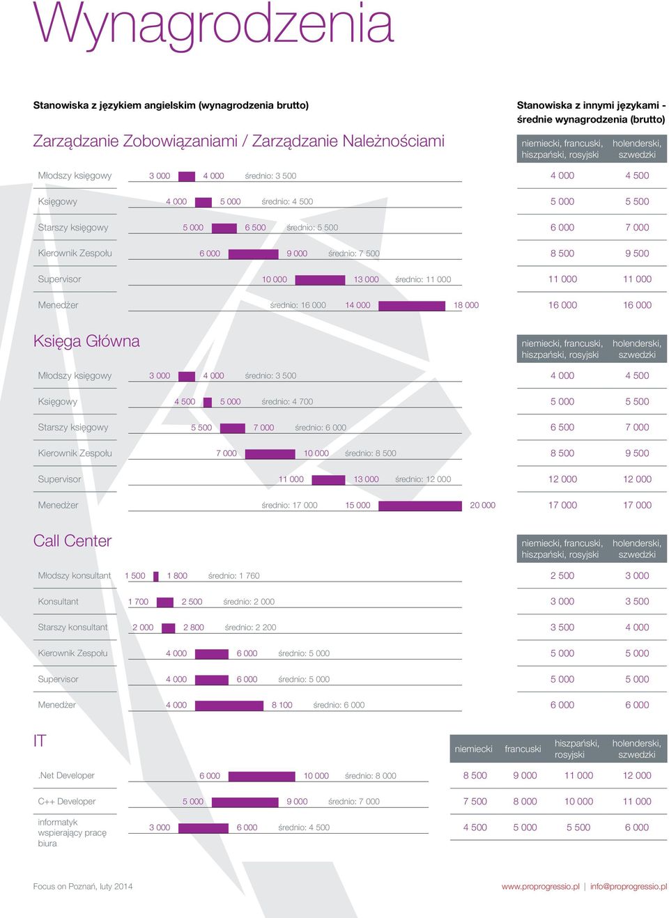 000 średnio: 7 500 8 500 9 500 Supervisor 0 000 3 000 średnio: 000 000 000 Menedżer średnio: 8 000 Księga Główna niemiecki, francuski, hiszpański, rosyjski holenderski, Młodszy księgowy 3 000