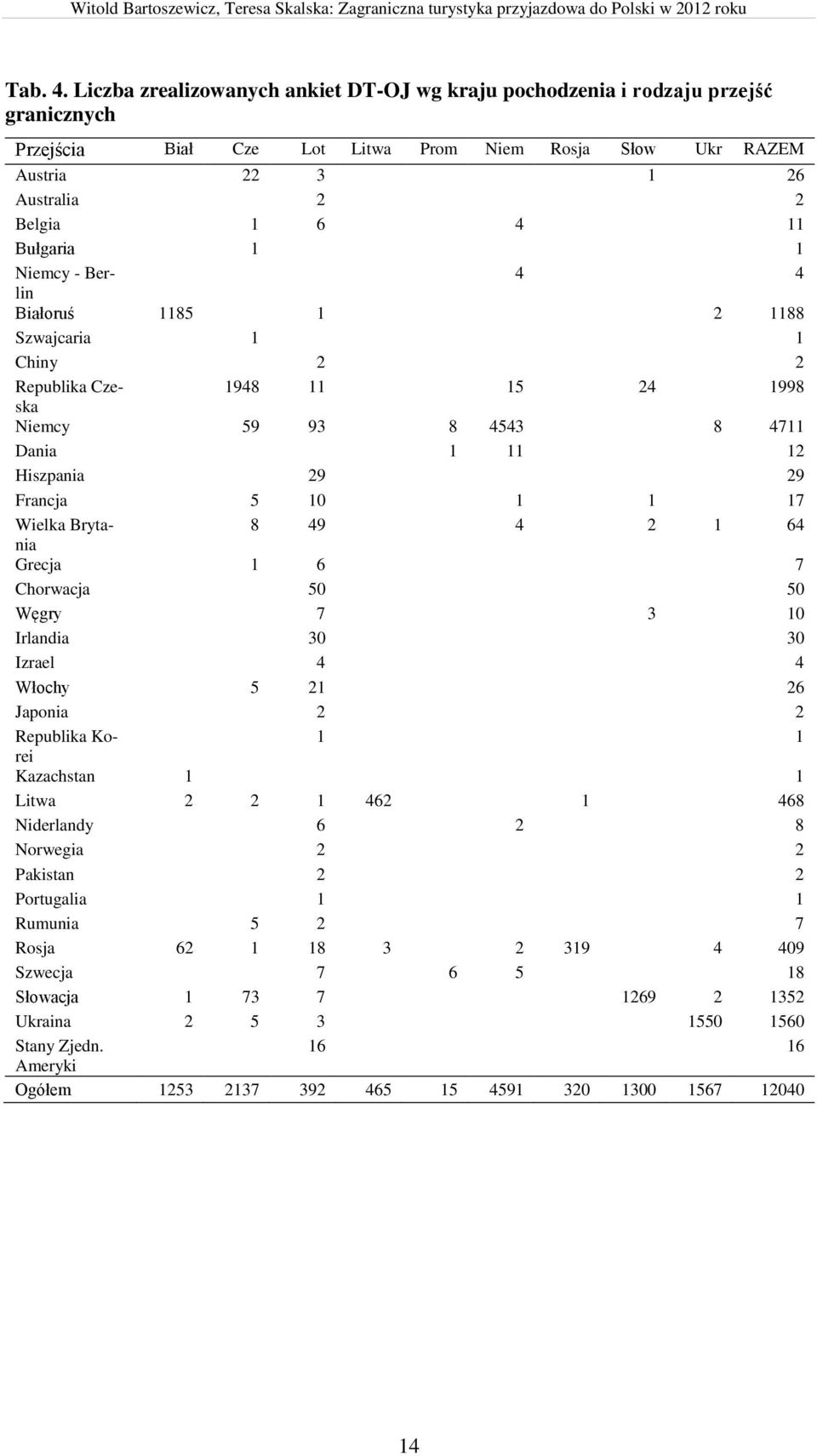 Bułgaria 1 1 Niemcy - Berlin 4 4 Białoruś 1185 1 2 1188 Szwajcaria 1 1 Chiny 2 2 Republika Czeska 1948 11 15 24 1998 Niemcy 59 93 8 4543 8 4711 Dania 1 11 12 Hiszpania 29 29 Francja 5 10 1 1 17