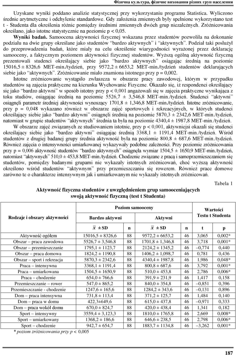 Gdy założenia zmiennych były spełnione wykorzystano test t - Studenta dla określenia różnic pomiędzy średnimi zmiennych dwóch grup niezależnych.