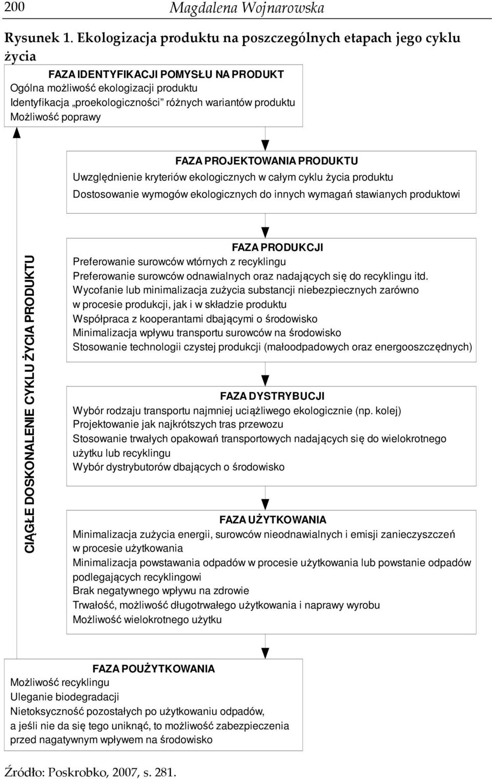 produktu Możliwość poprawy FAZA PROJEKTOWANIA PRODUKTU Uwzględnienie kryteriów ekologicznych w całym cyklu życia produktu Dostosowanie wymogów ekologicznych do innych wymagań stawianych produktowi