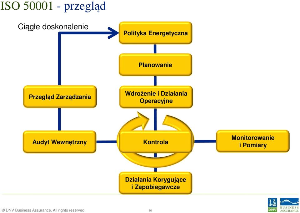 Audyt Wewnętrzny Kontrola Monitorowanie i Pomiary Działania