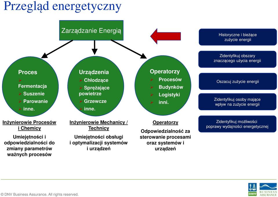 Oszacuj zużycie energii Zidentyfikuj osoby mające wpływ na zużycie energii Inżynierowie Procesów i Chemicy Umiejętności i odpowiedzialności do zmiany parametrów ważnych procesów