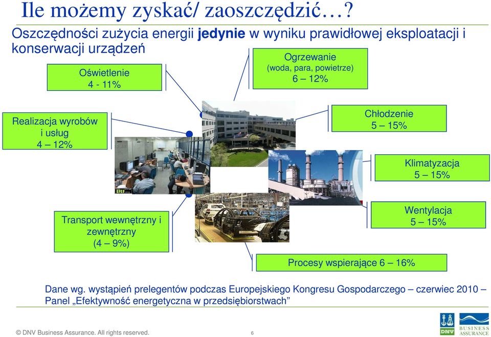 para, powietrze) 6 12% Realizacja wyrobów i usług 4 12% Chłodzenie 5 15% Klimatyzacja 5 15% Transport wewnętrzny i zewnętrzny (4