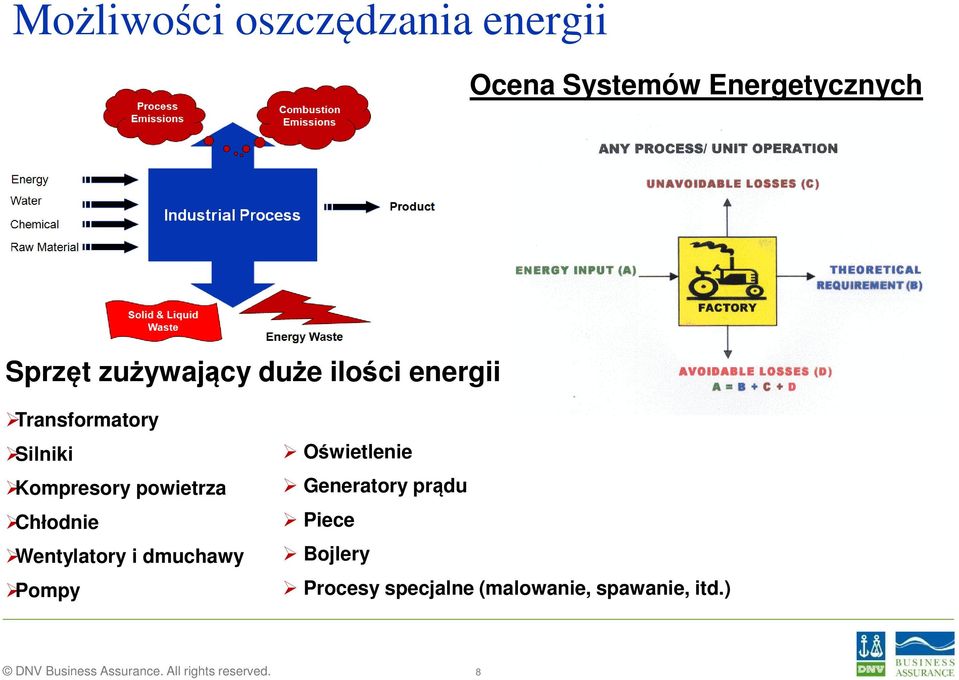 Wentylatory i dmuchawy Pompy Oświetlenie Generatory prądu Piece Bojlery Procesy