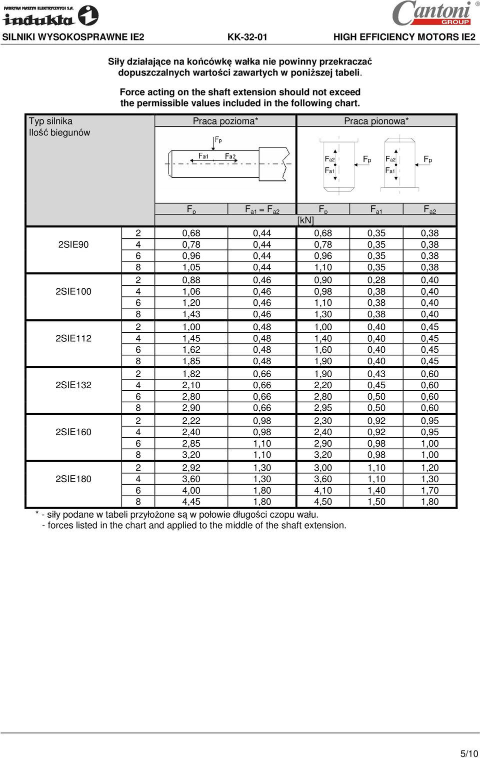 Typ silnika Praca pozioma* Praca pionowa* Ilość biegunów Fa2 Fp Fa2 Fp Fa1 Fa1 F p F a1 = F a2 F p F a1 F a2 [kn] 2 0,68 0,44 0,68 0,35 0,38 2SIE90 4 0,78 0,44 0,78 0,35 0,38 6 0,96 0,44 0,96 0,35
