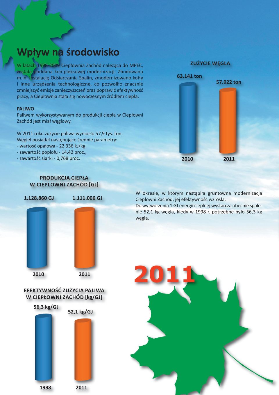 nowoczesnym źródłem ciepła. 63.141 ton ZuŻYCiE WĘGLa 57.922 ton PaLiWO Paliwem wykorzystywanym do produkcji ciepła w Ciepłowni Zachód jest miał węglowy. W roku zużycie paliwa wyniosło 57,9 tys. ton. Węgiel posiadał następujące średnie parametry: - wartość opałowa - 22 336 kj/kg, - zawartość popiołu - 14,42 proc.