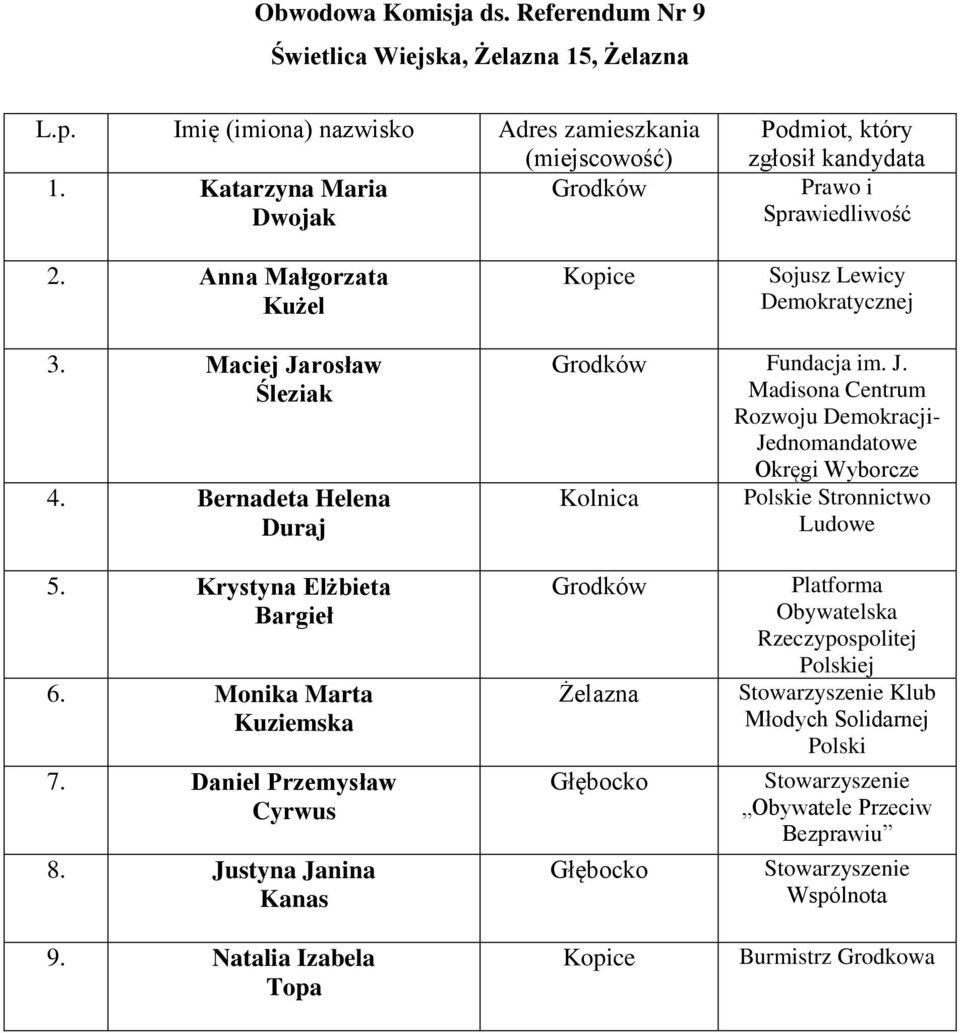 Bernadeta Helena Duraj Fundacja im. J. Kolnica e Stronnictwo 5. Krystyna Elżbieta Bargieł 6.