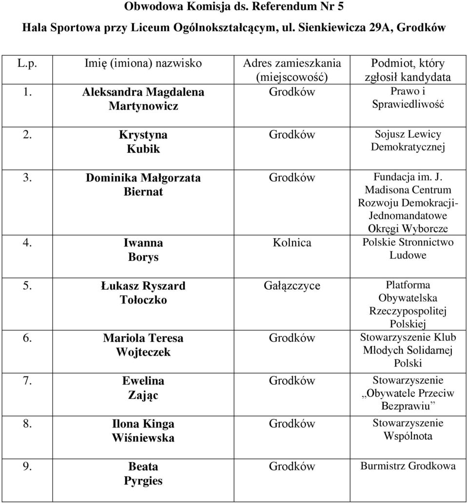 Dominika Małgorzata Biernat 4. Iwanna Borys Fundacja im. J. Kolnica e Stronnictwo 5.