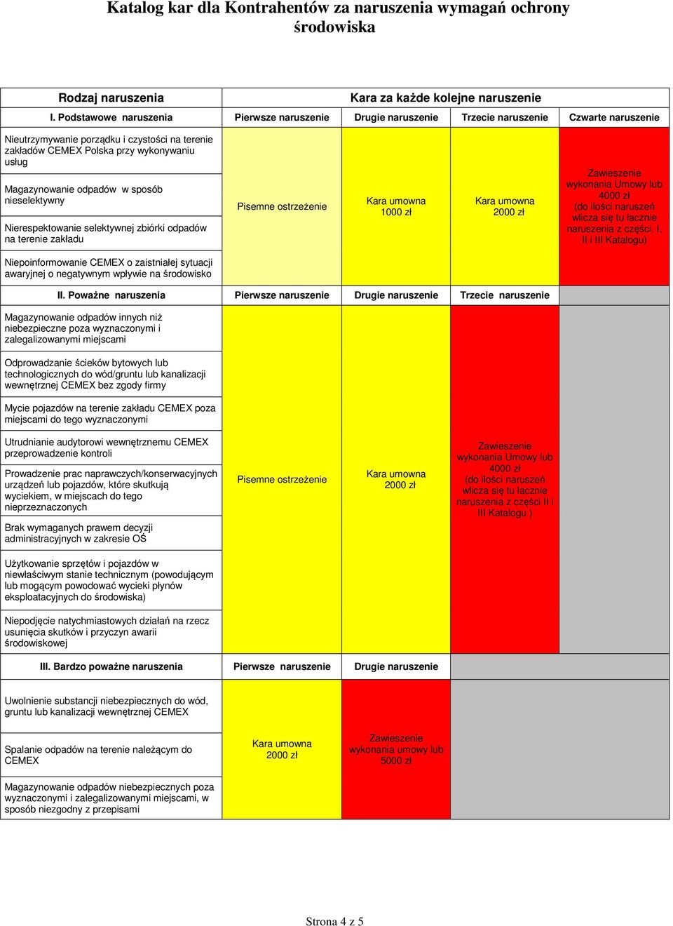 Magazynowanie odpadów w sposób nieselektywny Nierespektowanie selektywnej zbiórki odpadów na terenie zakładu 1000 zł wykonania Umowy lub 4000 zł (do ilości naruszeń wlicza się tu łacznie naruszenia z