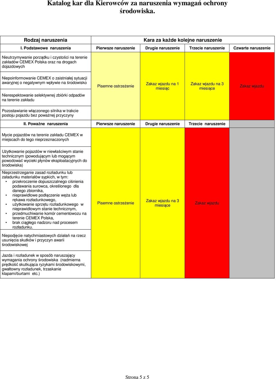 Niepoinformowanie CEMEX o zaistniałej sytuacji awaryjnej o negatywnym wpływie na środowisko Zakaz wjazdu na 1 miesiąc Zakaz wjazdu na 3 miesiące Zakaz wjazdu Nierespektowanie selektywnej zbiórki