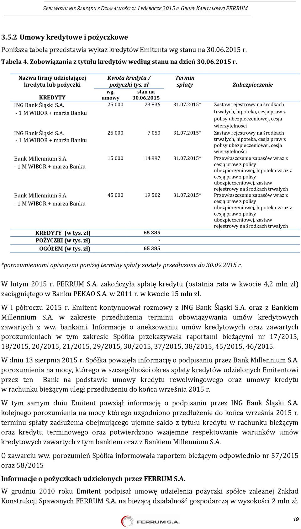 stan na umowy 30.06.2015 25 000 23 836 31.07.2015* Zastaw rejestrowy na środkach trwałych, hipoteka, cesja praw z polisy ubezpieczeniowej, cesja wierzytelności 25 000 7 050 31.07.2015* Zastaw rejestrowy na środkach trwałych, hipoteka, cesja praw z polisy ubezpieczeniowej, cesja wierzytelności 15 000 14 997 31.